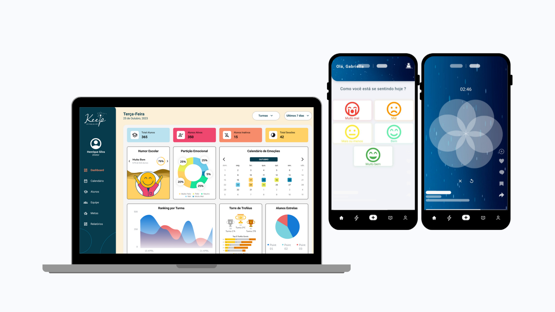 Dashboard Keep Educação mostrando interface completa com métricas de alunos, humor escolar e aplicativo móvel
