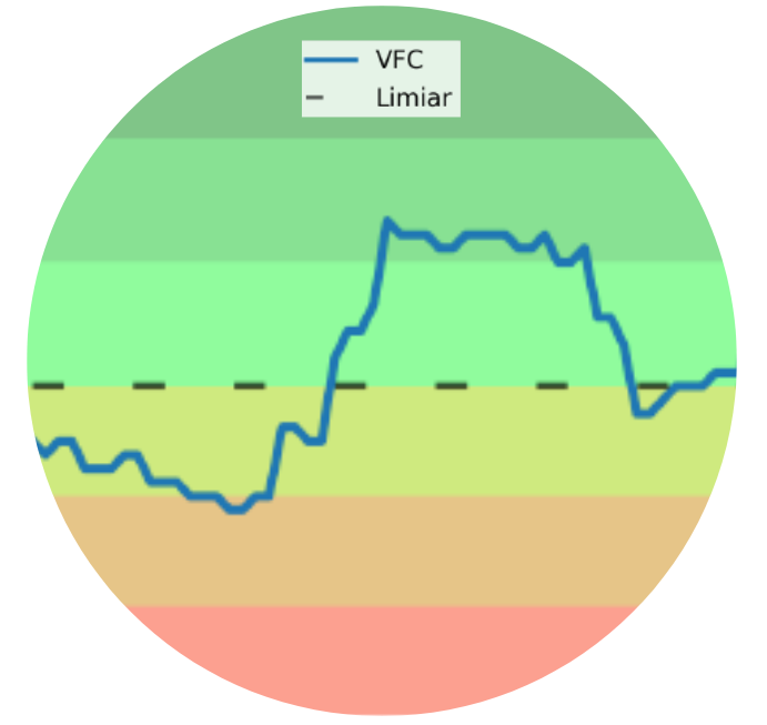 Gráfico de monitoramento VFC mostrando progresso terapêutico