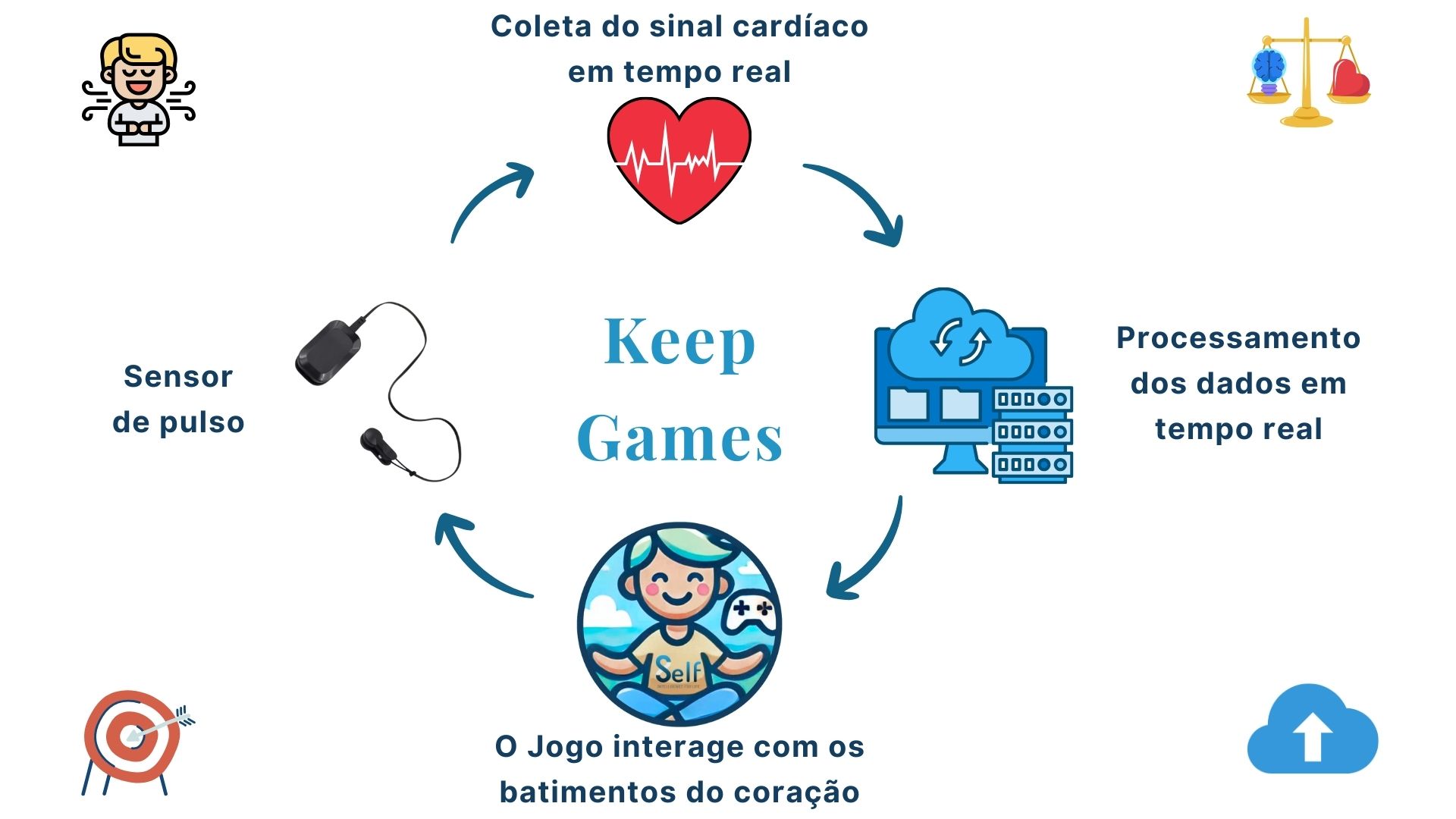 Diagrama do funcionamento do Keep Games - Coleta do sinal cardíaco em tempo real